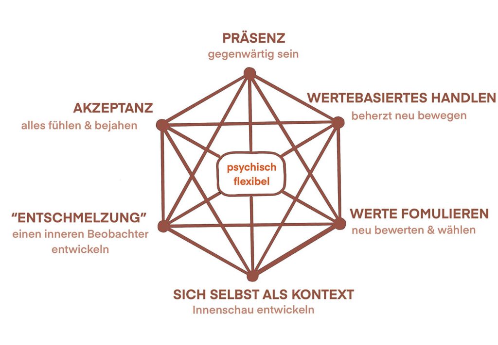 Elemente psychischer Flexibilität