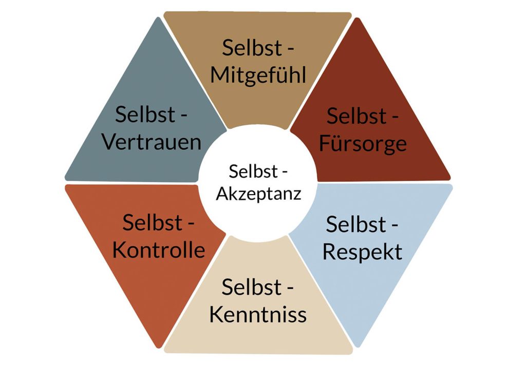 Die sechs Pfeiler der Selbstannahme